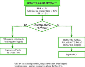 Hepatitis Aguda Severa