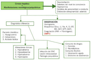 Cirrosis Hepática + Manifestaciones neurológicas/psiquiátricas