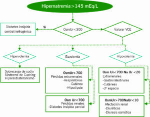 Hipernatremia > 145 mEq/L