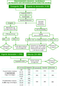 Procedimiento invasivo/quirúrgico en pacientes con anticoagulantes directos (ACODs)