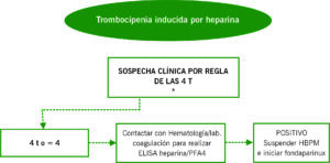 Trombocipenia inducida por heparina