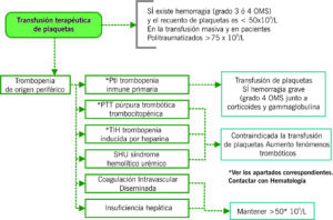 Transfusión terapéutica de plaquetas