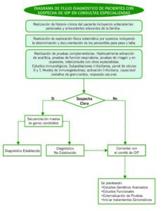 Diagrama de flujo diagnóstico de pacientes con sospecha de IDP en consultas especializadas
