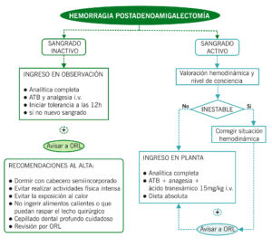 Hemorragia Postadenoamigalectomía
