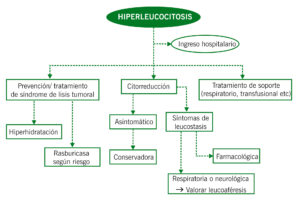 Hiperleucocitosis