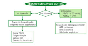 Neonato con Cianosis Central