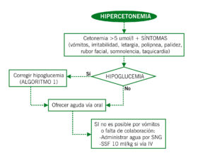 Hipercetonemia