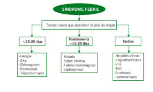 Síndrome Febril