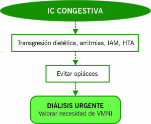 IC Congestiva